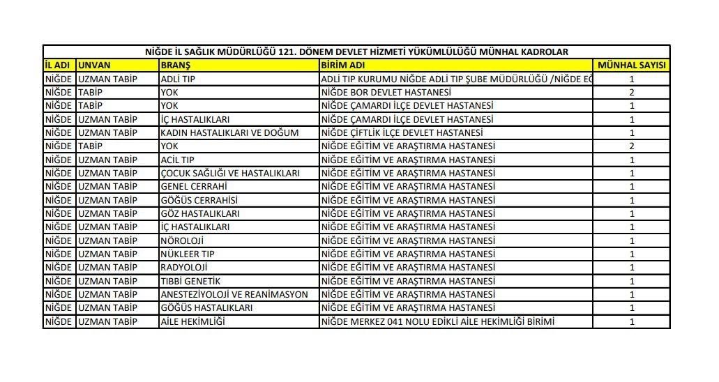 Niğde’ye 19 yeni doktor atandı Sağlık Bakanlığı tarafından gerçekleştirilen 121. Dönem Devlet Hizmeti Yükümlülüğü (DHY)